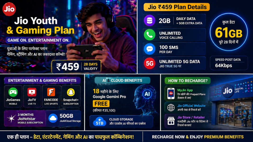 जियो लेकर आई यूथ एंड गेमिंग प्लान, ₹459 में मिलेंगे कई प्रीमियम फीचर्स Jio ₹459 Plan Details