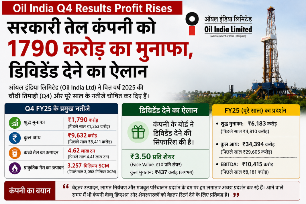 Oil India Q4 Results Profit Rises: सरकारी तेल कंपनी को 1790 करोड़ का मुनाफा, डिविडेंड देने का ऐलान Oil India Q4 Results Profit Rises