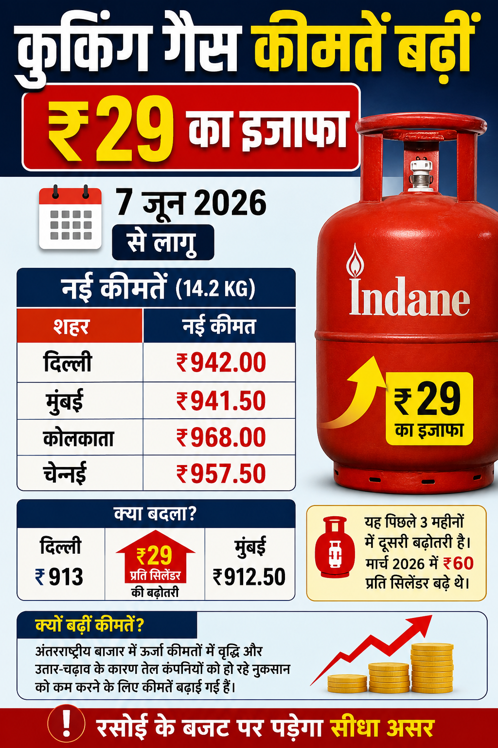 Cooking Gas Prices बढ़े: ₹29 का इजाफा – दिल्ली में 942, मुंबई में 941.50, 7 जून से लागू (2026) Cooking Gas Prices